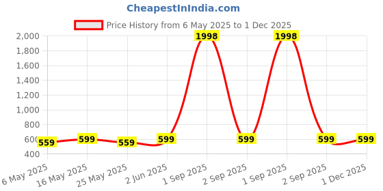 myntra.com Metronaut Puff Sleeve Peplum Top metronaut Price History Graph from 6 May 2025 to 30 Nov 2025