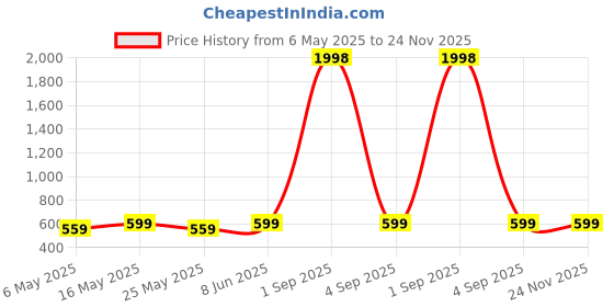 myntra.com Metronaut Puff Sleeve Peplum Top metronaut Price History Graph from 6 May 2025 to 24 Nov 2025