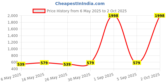 myntra.com Metronaut Puff Sleeve Peplum Top metronaut Price History Graph from 6 May 2025 to 2 Oct 2025