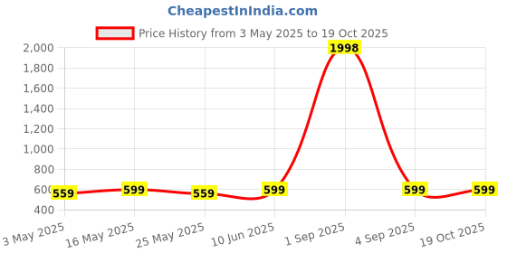 myntra.com Metronaut Puff Sleeve Peplum Top metronaut Price History Graph from 3 May 2025 to 18 Oct 2025