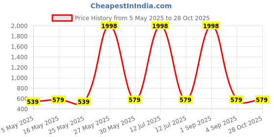 myntra.com Metronaut Puff Sleeve Peplum Top metronaut Price History Graph from 5 May 2025 to 27 Oct 2025