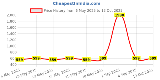 myntra.com Metronaut Puff Sleeve Peplum Top metronaut Price History Graph from 6 May 2025 to 12 Oct 2025