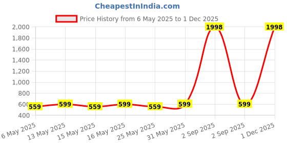 myntra.com Metronaut Puff Sleeve Peplum Top metronaut Price History Graph from 6 May 2025 to 1 Dec 2025