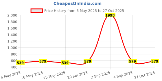 myntra.com Metronaut Puff Sleeve Peplum Top metronaut Price History Graph from 6 May 2025 to 26 Oct 2025