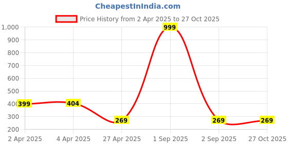 myntra.com Metronaut Puff Sleeve Top metronaut Price History Graph from 2 Apr 2025 to 27 Oct 2025