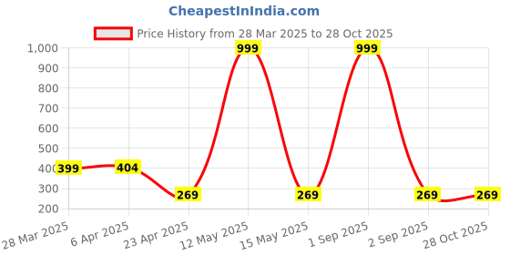 myntra.com Metronaut Puff Sleeve Top metronaut Price History Graph from 28 Mar 2025 to 28 Oct 2025