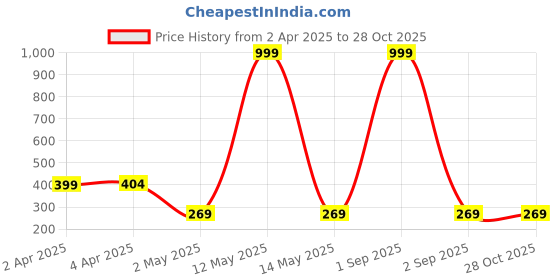 myntra.com Metronaut Puff Sleeve Wrap Top metronaut Price History Graph from 2 Apr 2025 to 28 Oct 2025