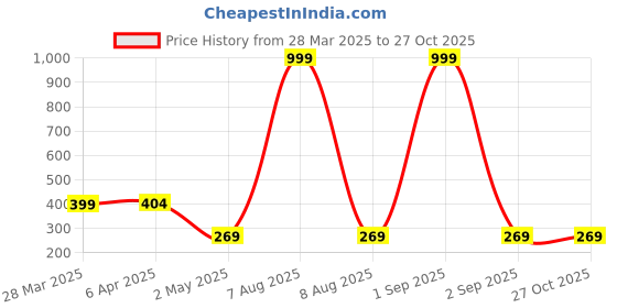 myntra.com Metronaut Puff Sleeve Wrap Top metronaut Price History Graph from 28 Mar 2025 to 26 Oct 2025