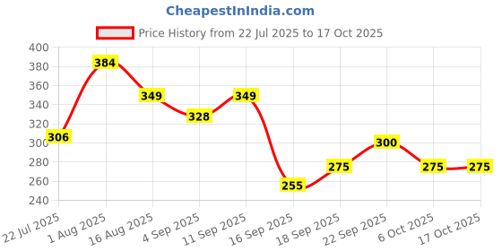 myntra.com Metronaut Pure Cotton Printed Round Neck Gym Vest MNT-SD02201033RL metronaut Price History Graph from 22 Jul 2025 to 17 Oct 2025