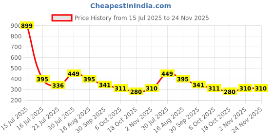 myntra.com Metronaut Pure Cotton Printed Round Neck Gym Vests MNT-SD04221063RL metronaut Price History Graph from 15 Jul 2025 to 24 Nov 2025