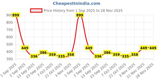 myntra.com Metronaut Pure Cotton Regular Fit Hooded T-shirt metronaut Price History Graph from 1 Sep 2025 to 28 Nov 2025