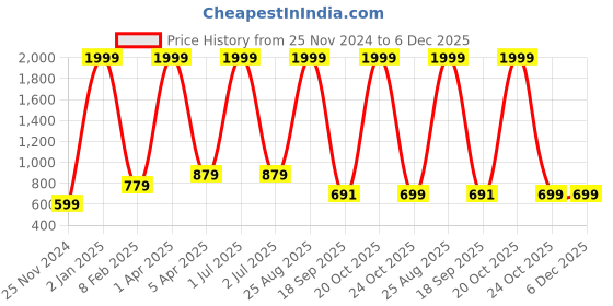 myntra.com Metronaut Round Neck Pullover Sweatshirt metronaut Price History Graph from 25 Nov 2024 to 6 Dec 2025