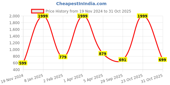 myntra.com Metronaut Round Neck Pullover Sweatshirt metronaut Price History Graph from 19 Nov 2024 to 31 Oct 2025