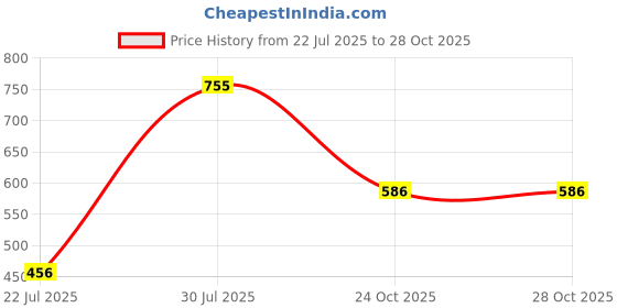 myntra.com Metronaut Round Neck Regular Fit Pure Cotton T-shirt metronaut Price History Graph from 22 Jul 2025 to 28 Oct 2025