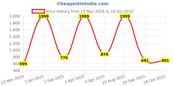 myntra.com Metronaut Round Neck Sweatshirt metronaut Price History Graph from 23 Nov 2024 to 17 Oct 2025