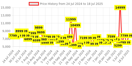 myntra.com Metronaut Set of 3 Textured Hard-Sided 8 Wheels 360-Degree Rotation Trolley Bag metronaut Price History Graph from 24 Jul 2024 to 11 Jul 2025
