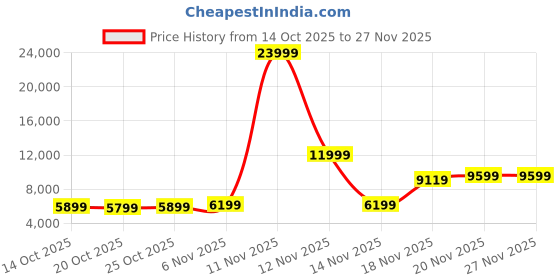 myntra.com Metronaut Set of 3 Textured Hard Trolley Suitcases - Cabin, Medium & Large metronaut Price History Graph from 14 Oct 2025 to 27 Nov 2025