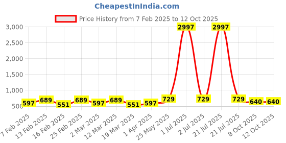 myntra.com Metronaut Set of 3 Typography Printed T-shirt metronaut Price History Graph from 7 Feb 2025 to 12 Oct 2025