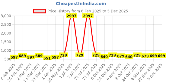 myntra.com Metronaut Set of 3 Women Printed T-shirt metronaut Price History Graph from 6 Feb 2025 to 5 Dec 2025