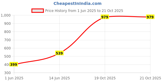 myntra.com Metronaut Sheer Spread Collar Regular Fit Cotton Shirt metronaut Price History Graph from 1 Jun 2025 to 20 Oct 2025