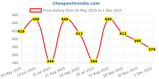 myntra.com Metronaut Skorts Mini Skirt metronaut Price History Graph from 26 May 2025 to 1 Dec 2025