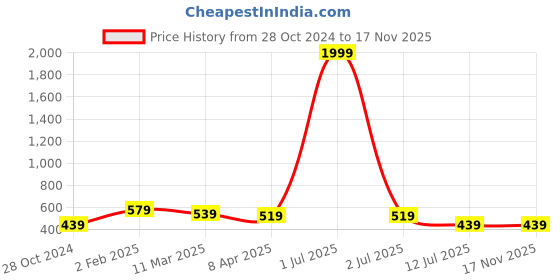 myntra.com Metronaut Slim Fit Checked Spread Collar Casual Shirt metronaut Price History Graph from 28 Oct 2024 to 17 Nov 2025