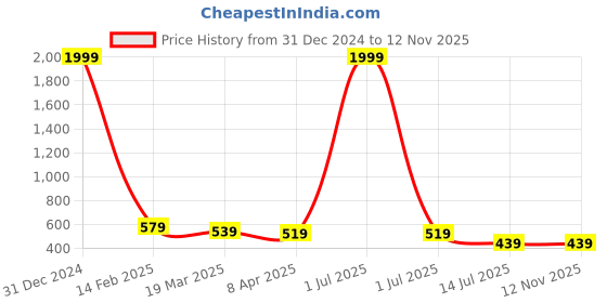myntra.com Metronaut Slim Fit Checked Spread Collar Casual Shirt metronaut Price History Graph from 31 Dec 2024 to 12 Nov 2025