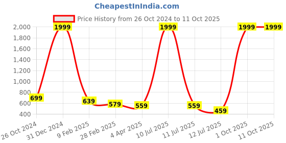 myntra.com Metronaut Slim Fit Conversational  Printed Cotton Casual Shirt metronaut Price History Graph from 26 Oct 2024 to 11 Oct 2025