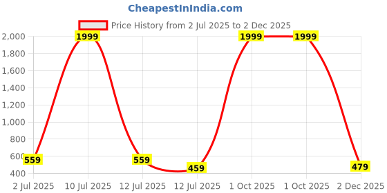 myntra.com Metronaut Slim Fit Floral Printed Casual Shirt metronaut Price History Graph from 2 Jul 2025 to 2 Dec 2025