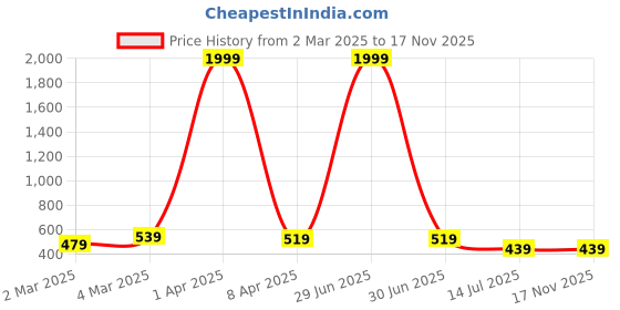 myntra.com Metronaut Slim Fit Opaque Checked Cotton Casual Shirt metronaut Price History Graph from 2 Mar 2025 to 17 Nov 2025