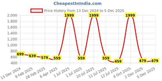 myntra.com Metronaut Slim Fit Tartan Checked Casual Cotton Shirt metronaut Price History Graph from 13 Dec 2024 to 4 Dec 2025
