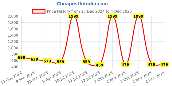 myntra.com Metronaut Slim Fit Tartan Checked Cotton Casual Shirt metronaut Price History Graph from 13 Dec 2024 to 4 Dec 2025