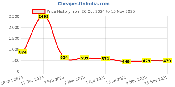 myntra.com Metronaut Slim Fit Tartan Checks Checked Cotton Casual Shirt metronaut Price History Graph from 26 Oct 2024 to 14 Nov 2025