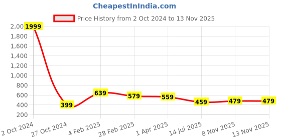 myntra.com Metronaut Smart Slim Fit Tartan Checked Spread Collar Casual Pure Cotton Shirt metronaut Price History Graph from 2 Oct 2024 to 13 Nov 2025