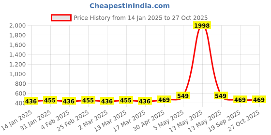 myntra.com Metronaut Solid Sweetheart Neck Crop Top metronaut Price History Graph from 14 Jan 2025 to 27 Oct 2025