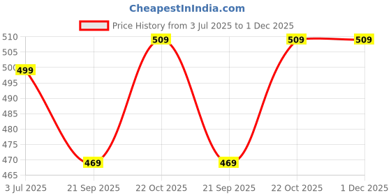 myntra.com Metronaut Spread Collar Applique Regular Fit Casual Shirt metronaut Price History Graph from 3 Jul 2025 to 1 Dec 2025