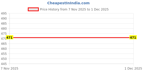 myntra.com Metronaut Spread Collar Classic Cotton Formal Shirt metronaut Price History Graph from 7 Nov 2025 to 30 Nov 2025