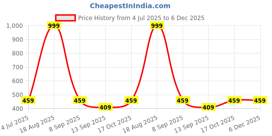 myntra.com Metronaut Spread Collar Long Sleeves Regular Fit Formal Shirt metronaut Price History Graph from 4 Jul 2025 to 6 Dec 2025