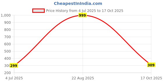 myntra.com Metronaut Spread Collar Regular Fit Shirt metronaut Price History Graph from 4 Jul 2025 to 17 Oct 2025