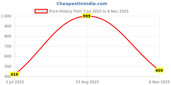myntra.com Metronaut Spread Collar Regular Fit Shirt metronaut Price History Graph from 3 Jul 2025 to 6 Nov 2025