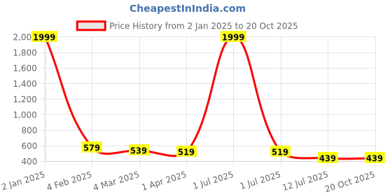 myntra.com Metronaut Spread Collar Slim Fit Checked Casual Shirt metronaut Price History Graph from 2 Jan 2025 to 20 Oct 2025