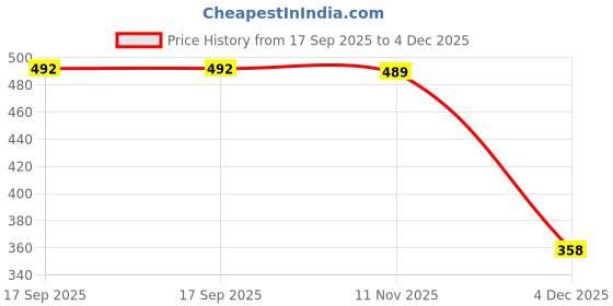 myntra.com Metronaut Spread Collar Straight Casual Shirt metronaut Price History Graph from 17 Sep 2025 to 4 Dec 2025