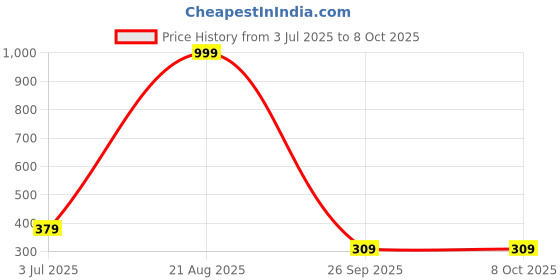 myntra.com Metronaut Spread Collar Textured Regular Fit Shirt metronaut Price History Graph from 3 Jul 2025 to 8 Oct 2025