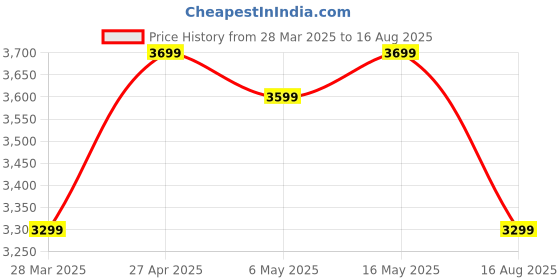 myntra.com Metronaut Sterling Silver Gold-Plated God Ganesh Symbol Link Bracelet metronaut Price History Graph from 28 Mar 2025 to 16 Aug 2025