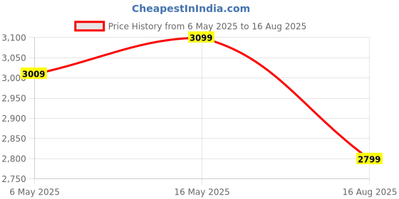 myntra.com Metronaut Sterling Silver Om Symbol Wraparound Bracelet metronaut Price History Graph from 6 May 2025 to 16 Aug 2025