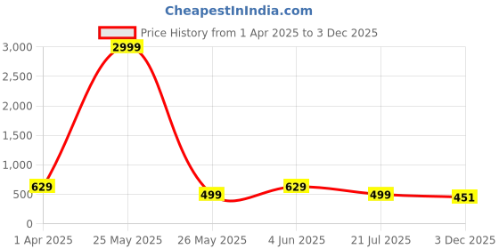 myntra.com Metronaut Striped A-Line Midi Dress metronaut Price History Graph from 1 Apr 2025 to 3 Dec 2025