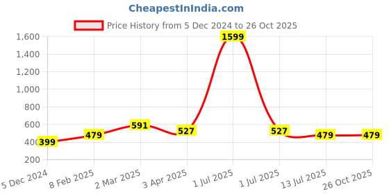 myntra.com Metronaut Striped Polo Collar Cotton T-shirt metronaut Price History Graph from 5 Dec 2024 to 25 Oct 2025