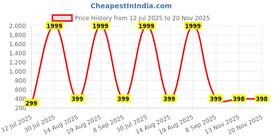 myntra.com Metronaut Striped Spread Collar Short Sleeves Corduroy Shirt metronaut Price History Graph from 12 Jul 2025 to 19 Nov 2025