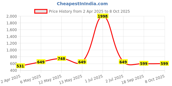 myntra.com Metronaut Sweetheart Neck Crop Top metronaut Price History Graph from 2 Apr 2025 to 8 Oct 2025