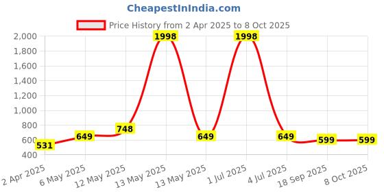 myntra.com Metronaut Sweetheart Neck Crop Top metronaut Price History Graph from 2 Apr 2025 to 8 Oct 2025